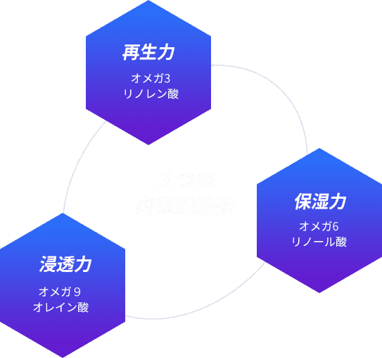3つの必須脂肪酸
